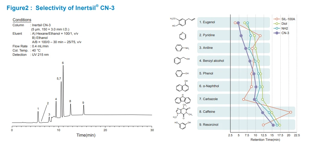 Inertsil CN-3 Figure 2: Selectivity of Inertsil CN-3